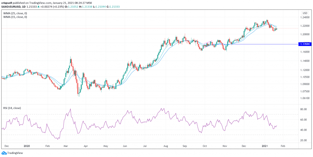 EUR/USD