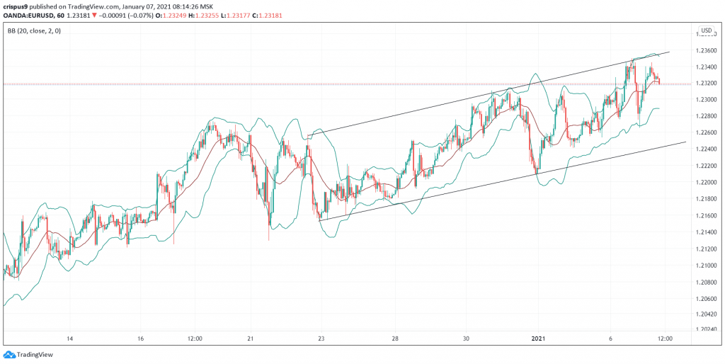 EUR/USD