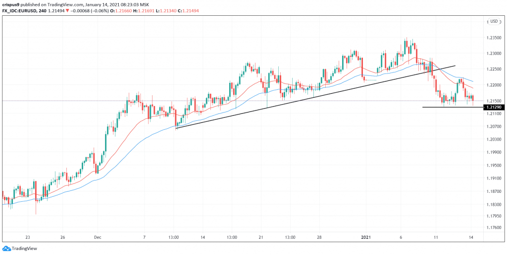 EUR/USD