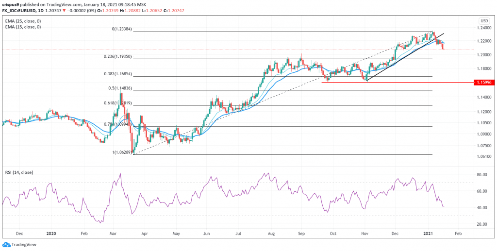 EUR/USD