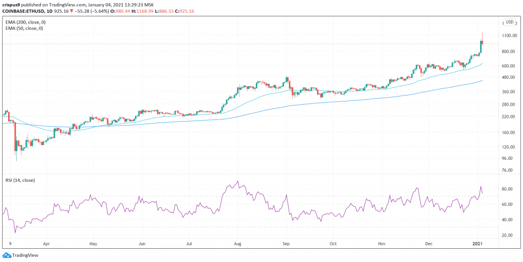 Ethereum Price