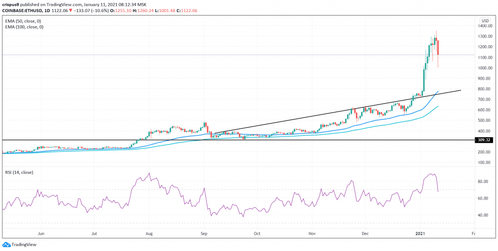 Ethereum Price