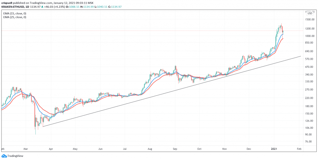 Ethereum price