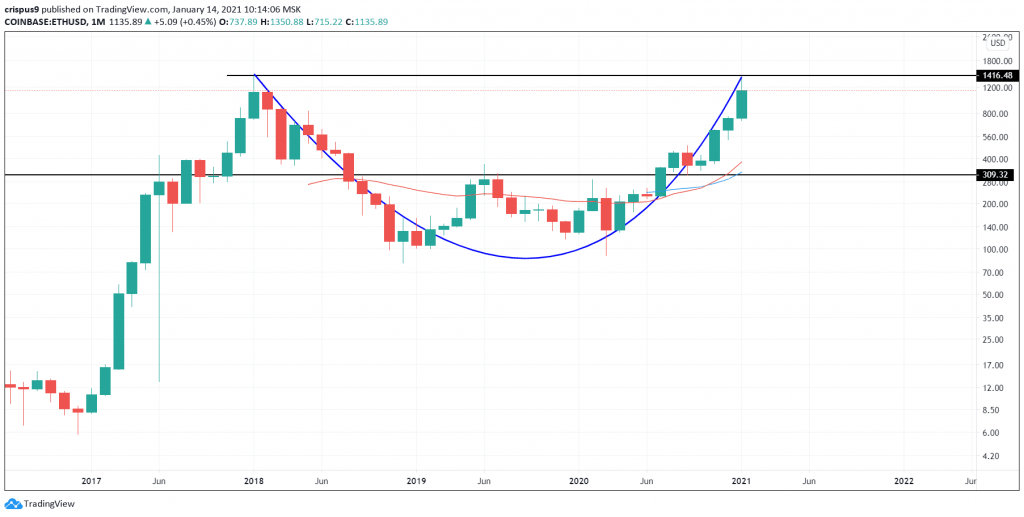 Ethereum Price