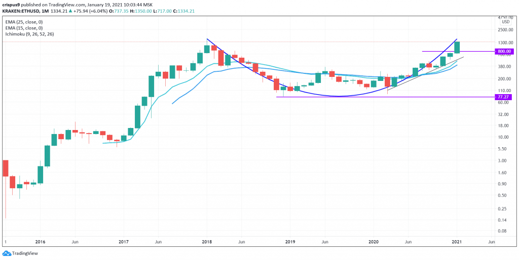 Ethereum Price