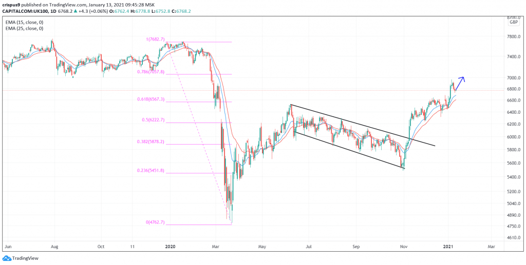 FTSE 100