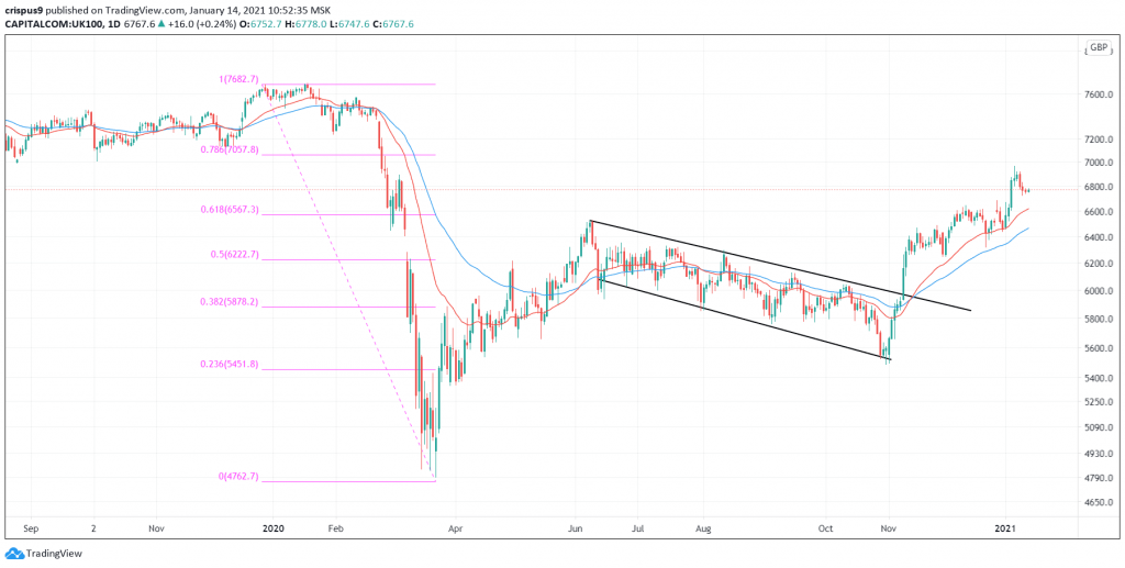 FTSE 100