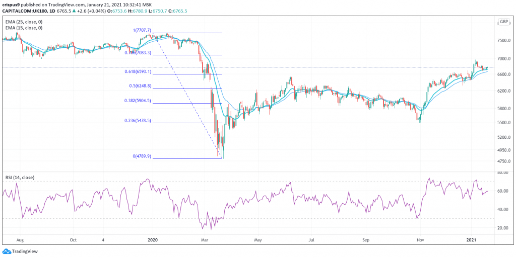 FTSE 100