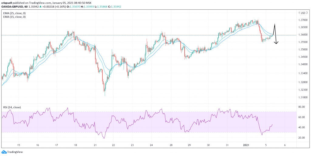 GBP/USD