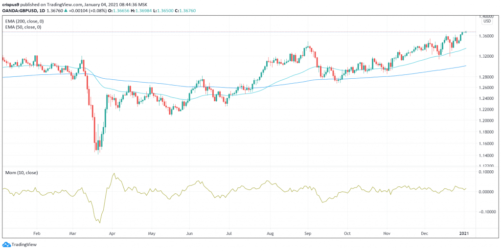 GBP/USD