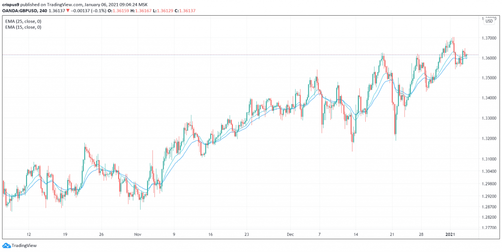 GBP/USD