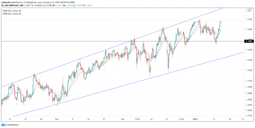 GBP/USD