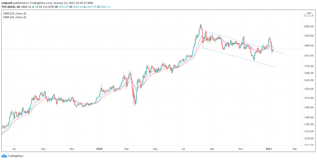 Gold Price