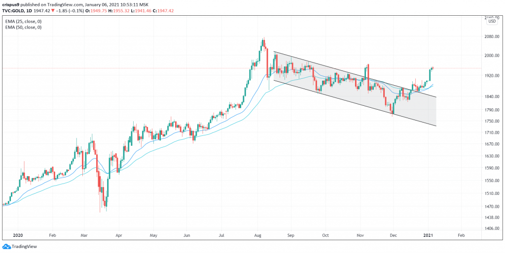 Gold Price