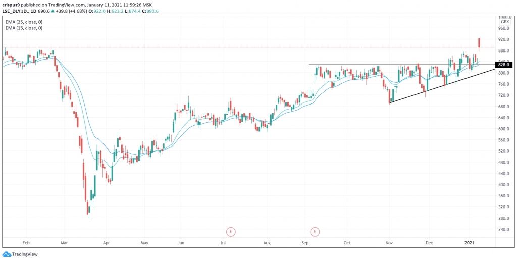 JD Sports Share Price