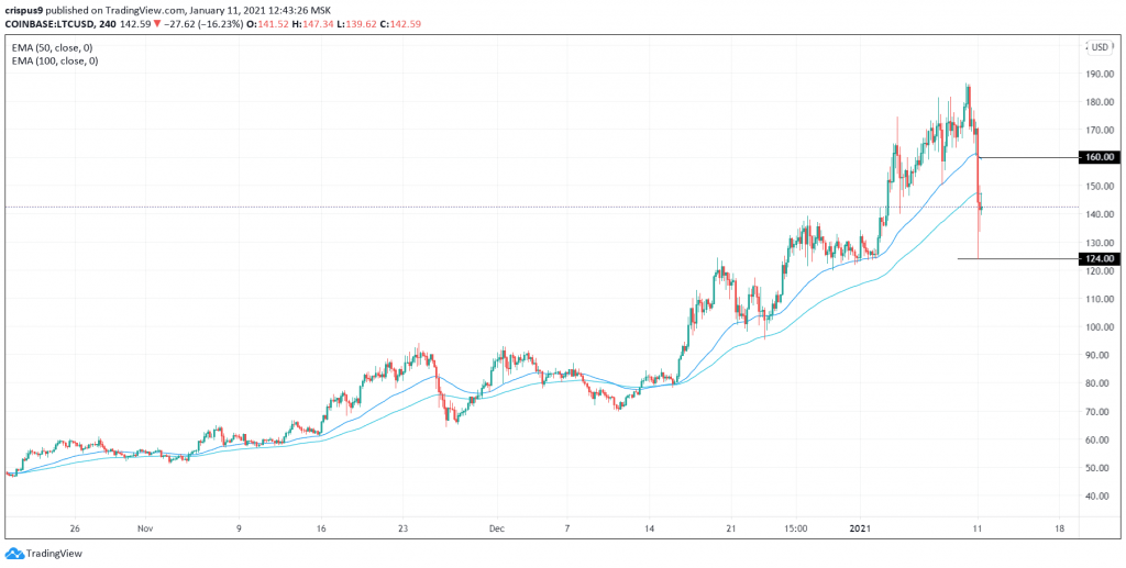 Litecoin Price