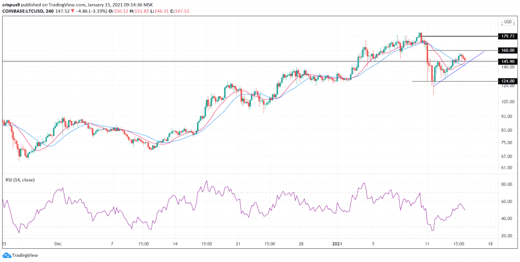 Litecoin Price