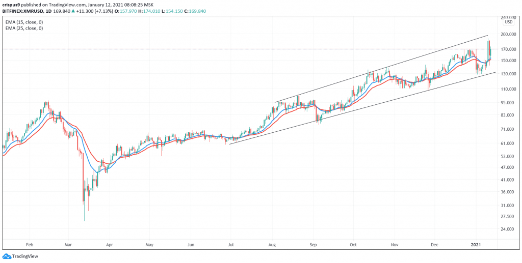 Monero Price