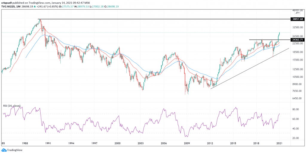 Nikkei 225