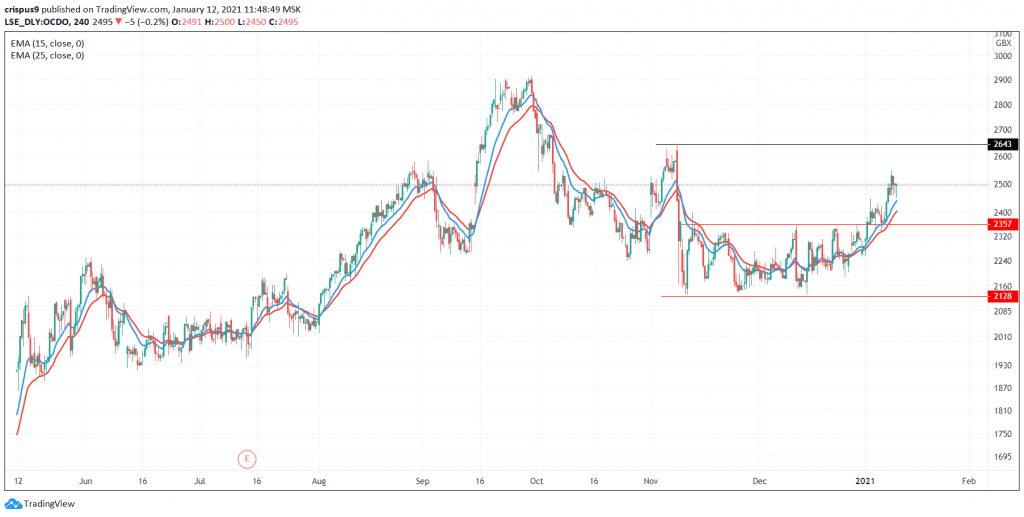 Ocado share price