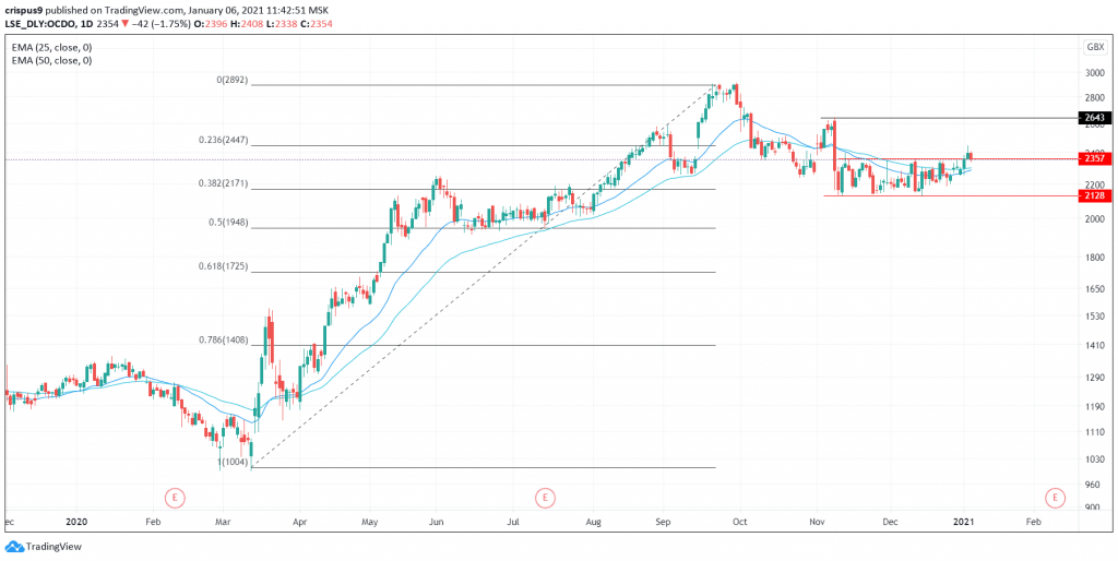 Ocado Share Price