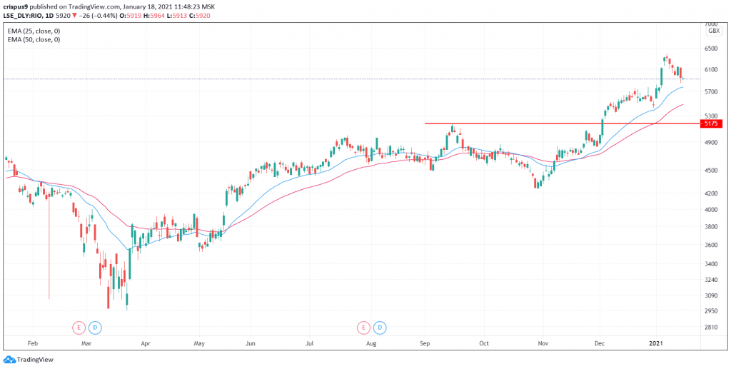 Rio Tinto Share Price