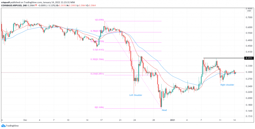 Ripple Price