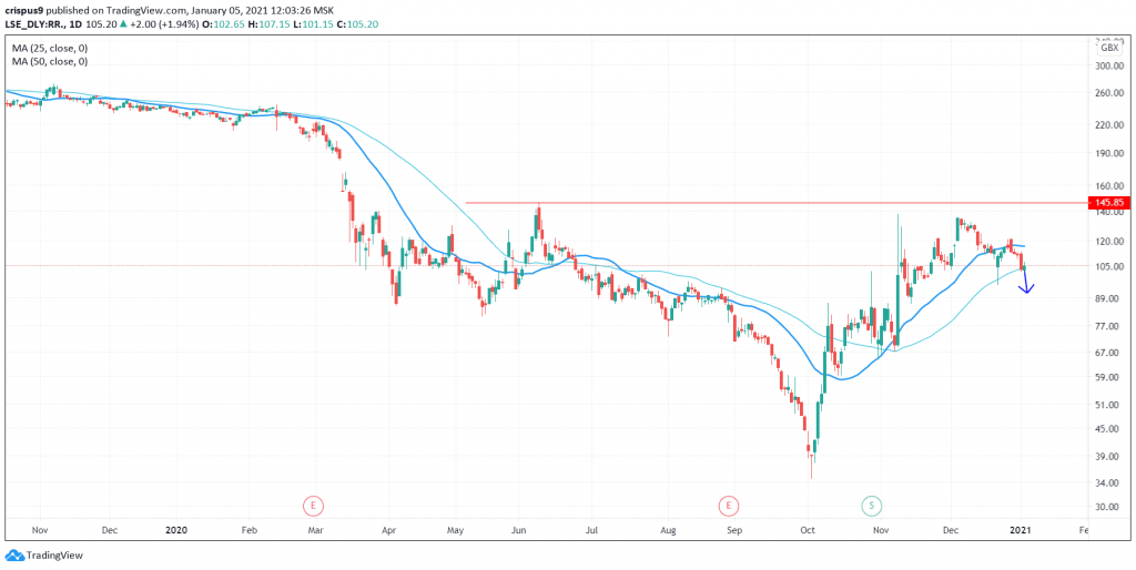 Rolls-Royce Share Price