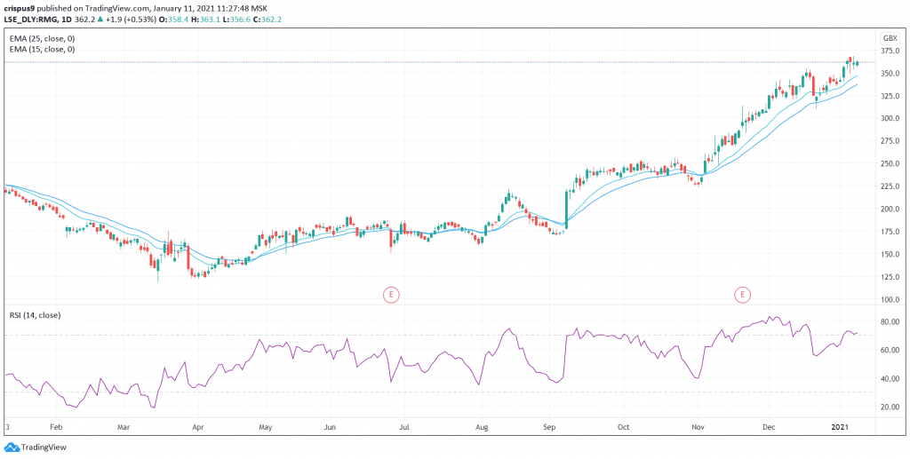 Royal Mail Share Price