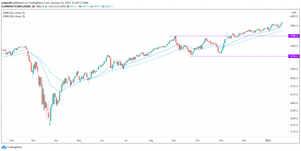 S&P 500 index