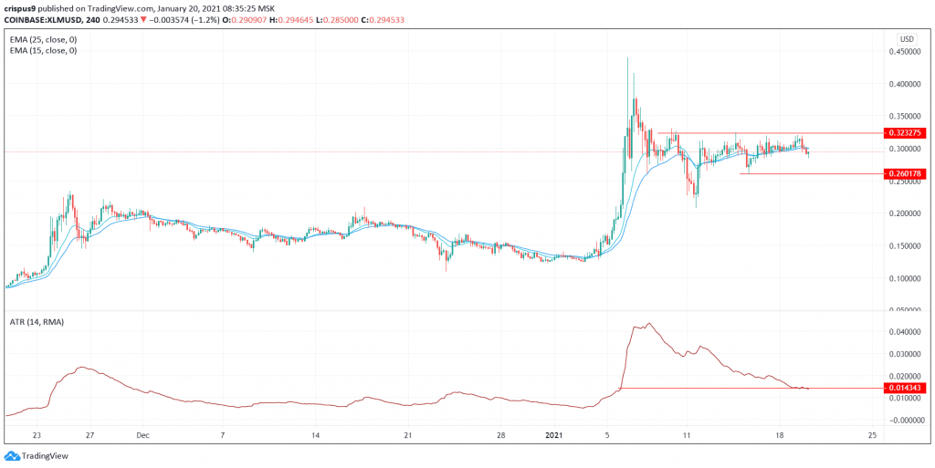 Stellar Lumens Price