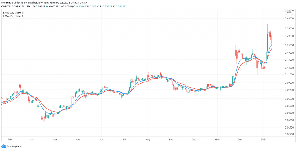 Stellar Price