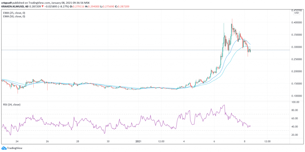 Stellar price 