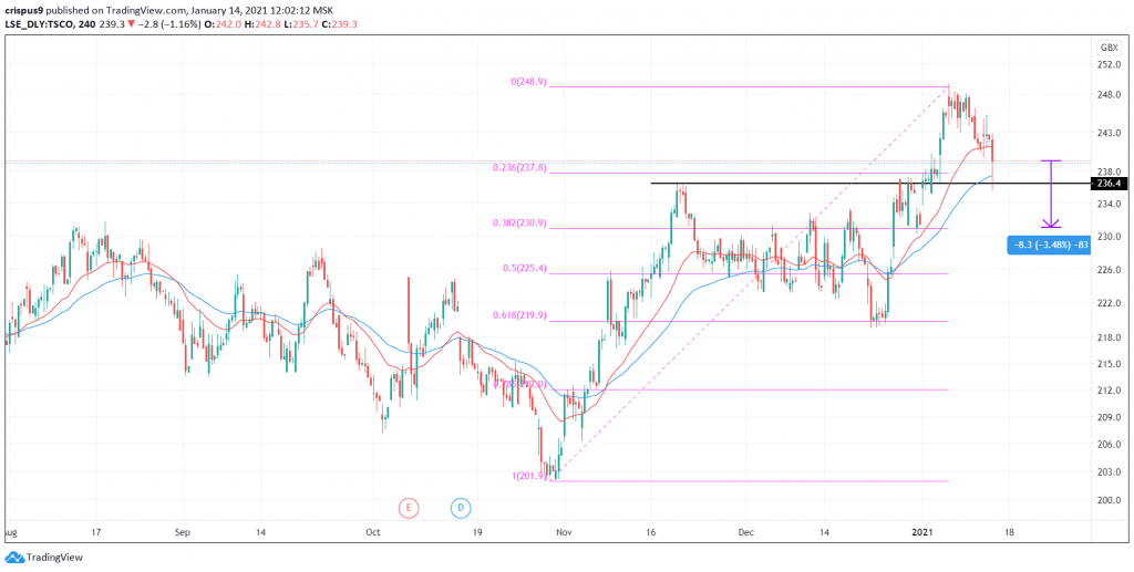 Tesco share price