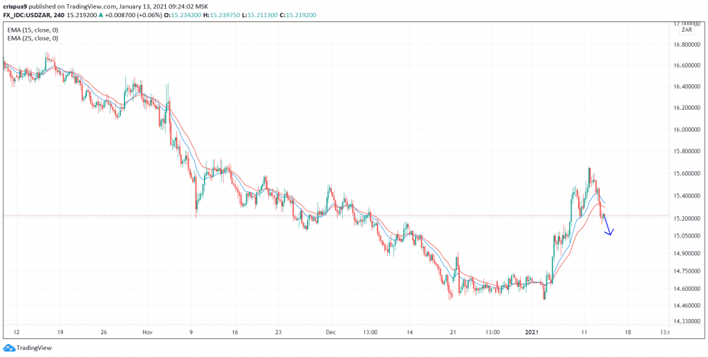 USD/ZAR