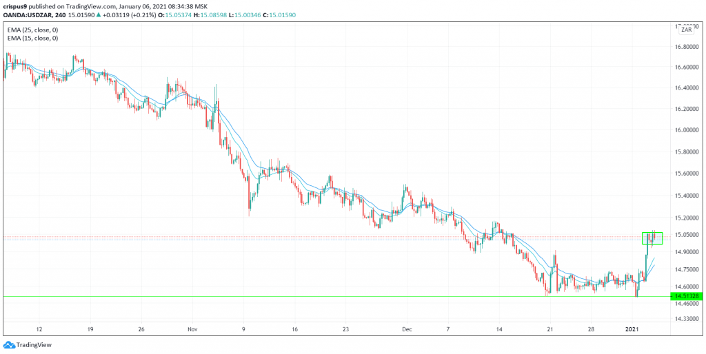 USD/ZAR