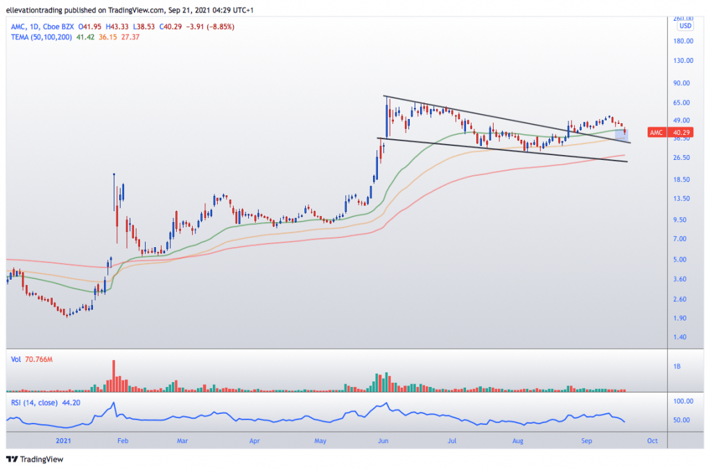 AMC Stock price