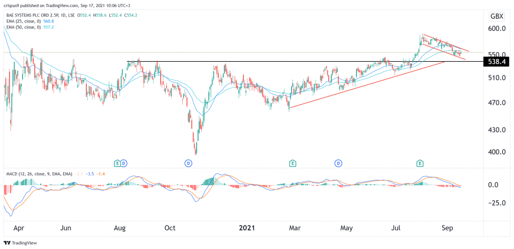 BAE Share Price