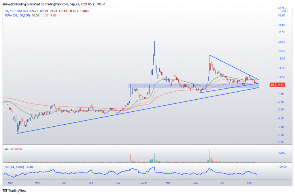 Blackberry Stock Price