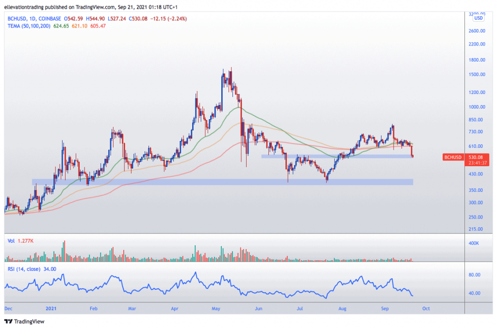 bitcoin cash price forecast