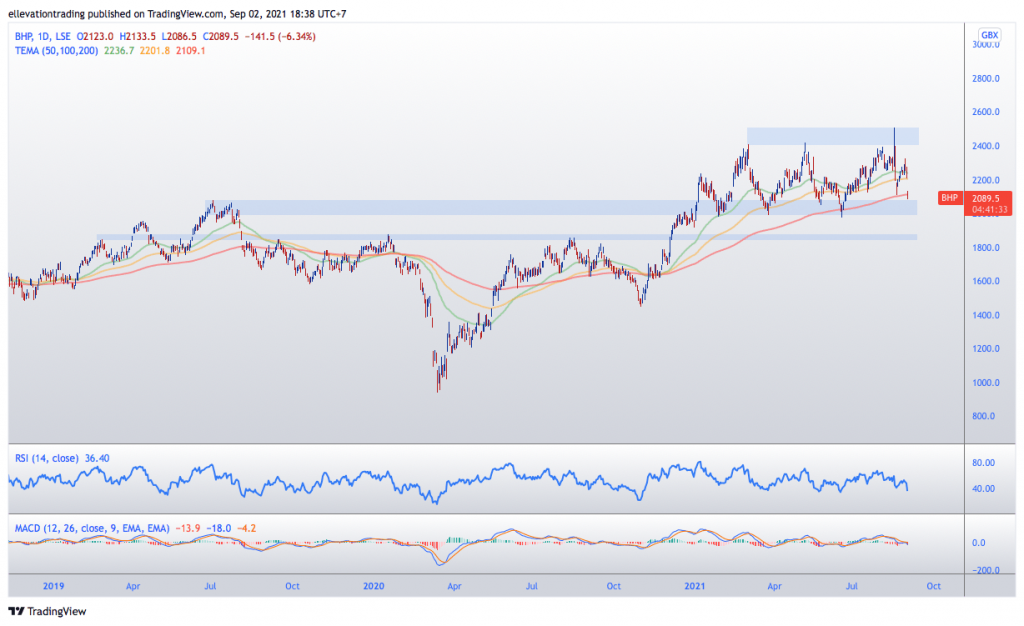 bhp share price