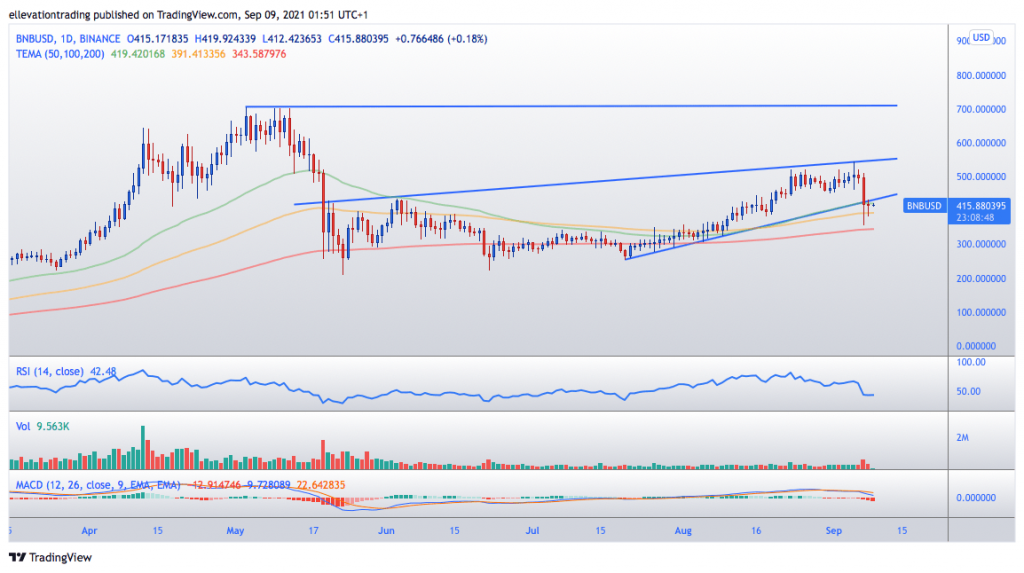 Binance coin price prediction