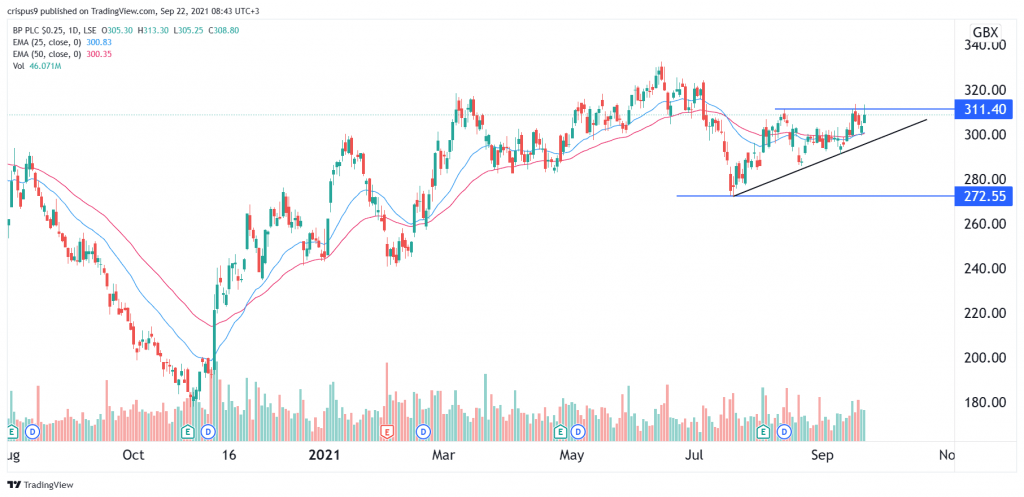 BP Share Price