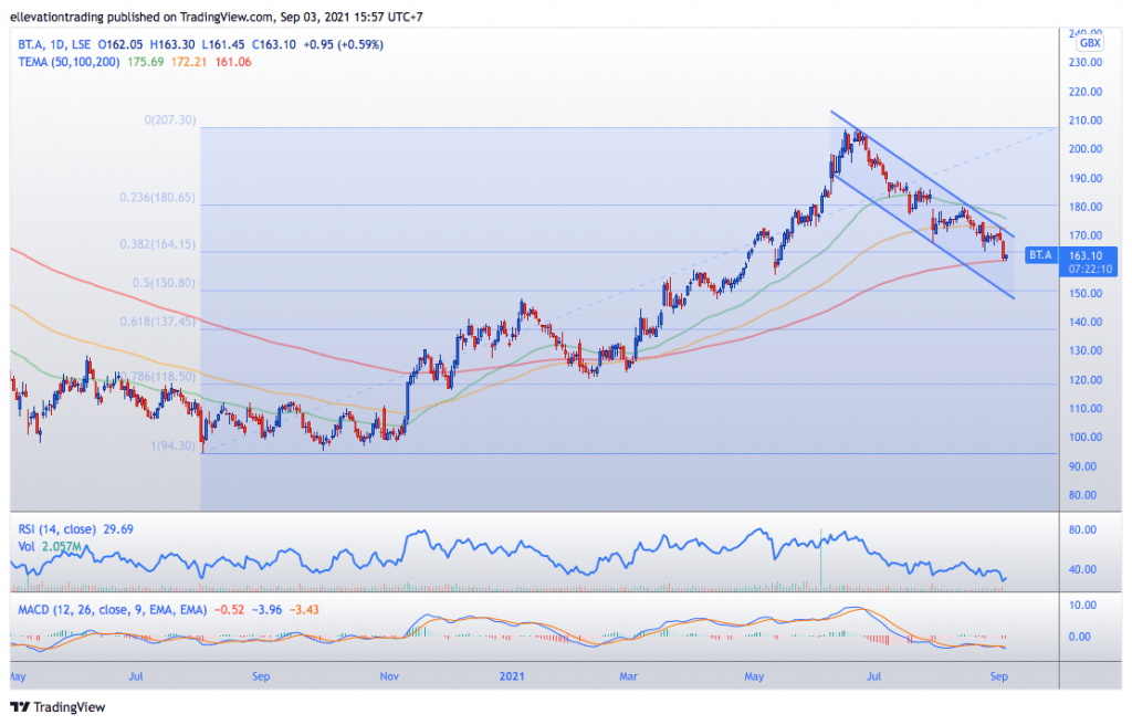 Bt Share Price