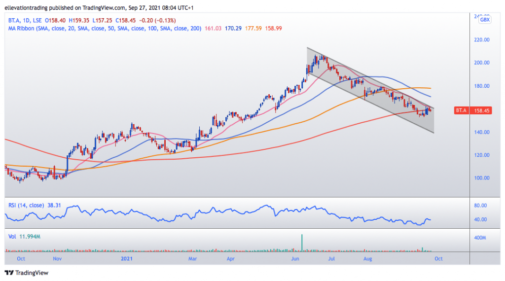 BT share price