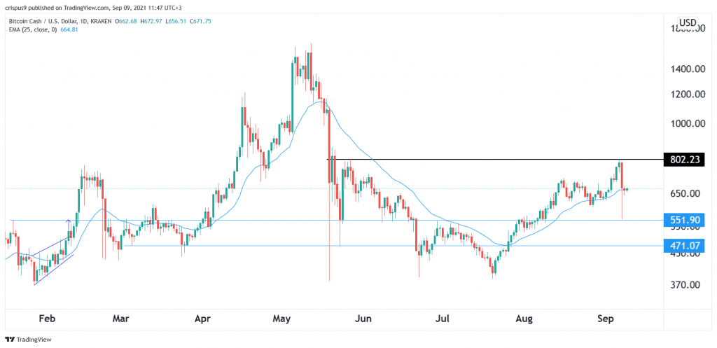 Bitcoin Cash Price