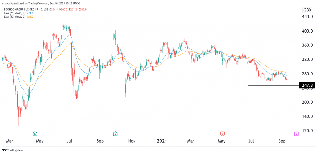 Boohoo share price