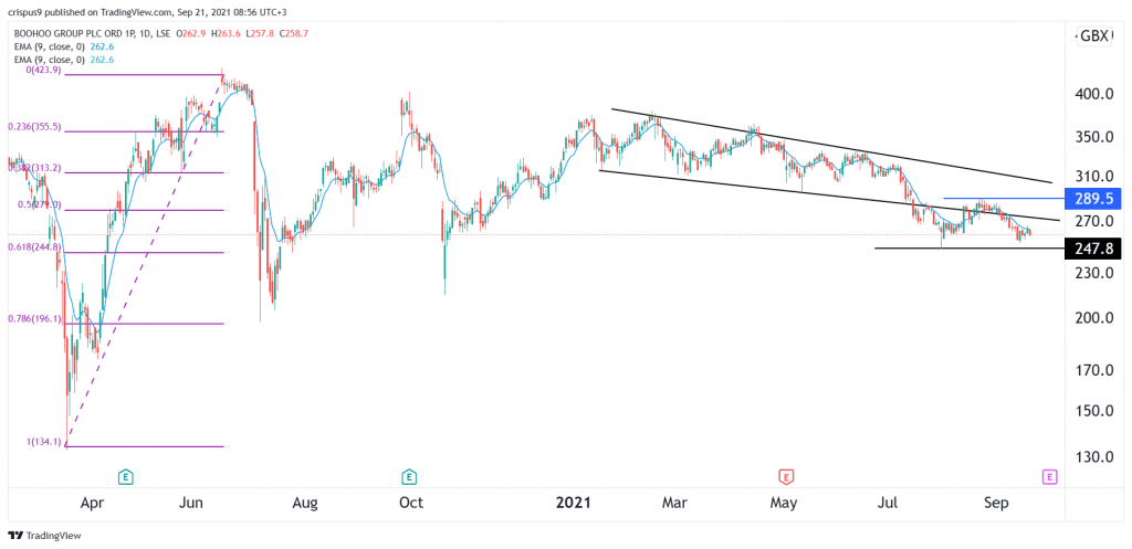 Boohoo share price