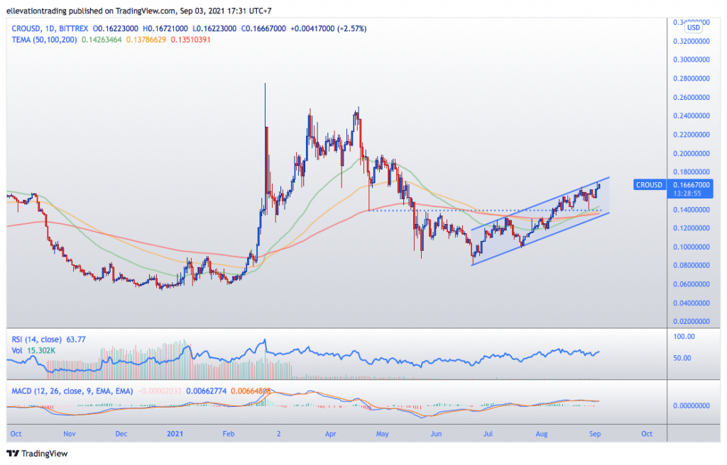 CRO Price prediction