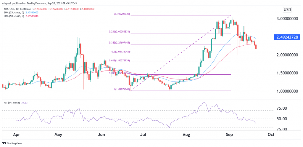 Cardano price